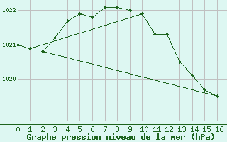 Courbe de la pression atmosphrique pour Alexandria