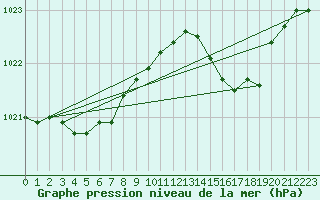 Courbe de la pression atmosphrique pour Bruxelles (Be)