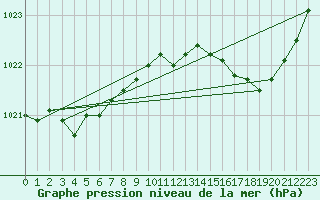 Courbe de la pression atmosphrique pour Variscourt (02)
