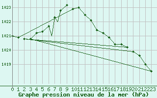 Courbe de la pression atmosphrique pour Geilenkirchen