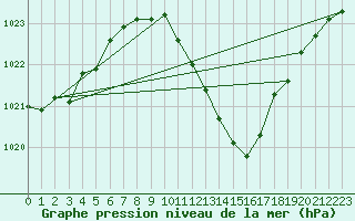 Courbe de la pression atmosphrique pour Pully-Lausanne (Sw)