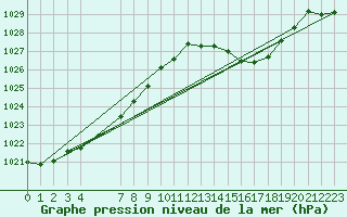 Courbe de la pression atmosphrique pour Mont-Rigi (Be)