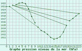 Courbe de la pression atmosphrique pour Weitensfeld