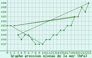 Courbe de la pression atmosphrique pour Sarzeau (56)