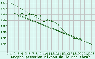 Courbe de la pression atmosphrique pour Bagaskar