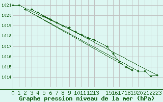 Courbe de la pression atmosphrique pour Hvide Sande