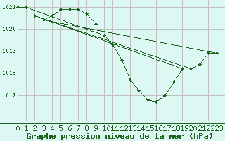 Courbe de la pression atmosphrique pour Dragasani