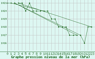 Courbe de la pression atmosphrique pour Sgur-le-Chteau (19)