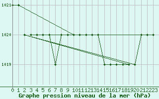 Courbe de la pression atmosphrique pour Biache-Saint-Vaast (62)