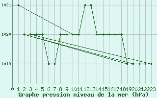 Courbe de la pression atmosphrique pour Monte Real Mil.