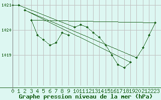 Courbe de la pression atmosphrique pour Puissalicon (34)