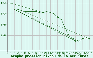 Courbe de la pression atmosphrique pour Cap Corse (2B)