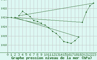 Courbe de la pression atmosphrique pour Ulm-Mhringen