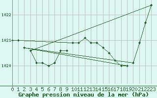 Courbe de la pression atmosphrique pour Saclas (91)