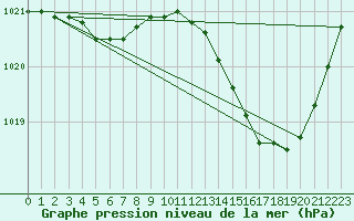 Courbe de la pression atmosphrique pour Laqueuille (63)