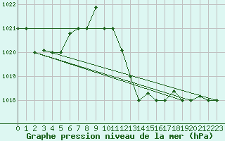 Courbe de la pression atmosphrique pour Biskra