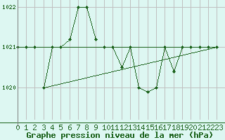 Courbe de la pression atmosphrique pour Canakkale