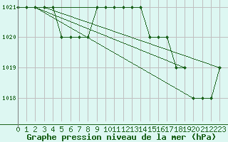 Courbe de la pression atmosphrique pour Sgur-le-Chteau (19)