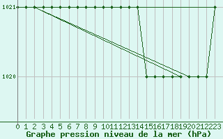 Courbe de la pression atmosphrique pour Plzen Line