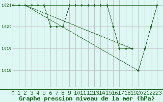 Courbe de la pression atmosphrique pour Sgur-le-Chteau (19)