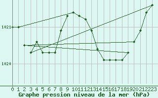 Courbe de la pression atmosphrique pour Leucate (11)