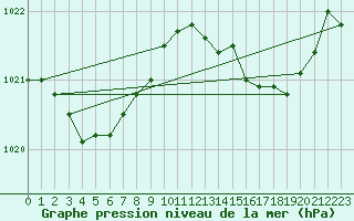 Courbe de la pression atmosphrique pour Plussin (42)