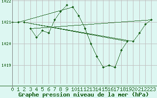 Courbe de la pression atmosphrique pour Stabroek