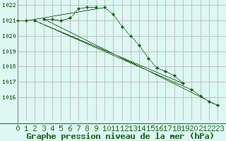 Courbe de la pression atmosphrique pour Gumpoldskirchen