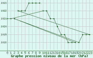 Courbe de la pression atmosphrique pour Madrid / Torrejon