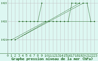 Courbe de la pression atmosphrique pour Sivas