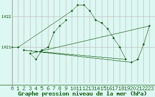 Courbe de la pression atmosphrique pour Rochefort Saint-Agnant (17)