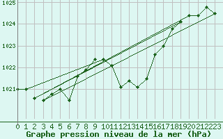 Courbe de la pression atmosphrique pour Pribyslav