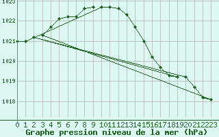 Courbe de la pression atmosphrique pour Kleine-Brogel (Be)
