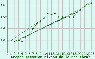 Courbe de la pression atmosphrique pour Plymouth (UK)