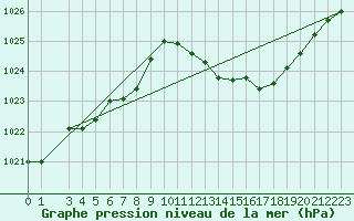 Courbe de la pression atmosphrique pour Selonnet (04)