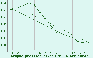 Courbe de la pression atmosphrique pour Oppdal-Bjorke