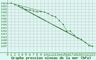 Courbe de la pression atmosphrique pour Avord (18)