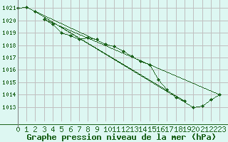 Courbe de la pression atmosphrique pour Ile du Levant (83)