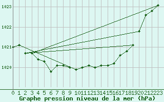 Courbe de la pression atmosphrique pour Juva Partaala