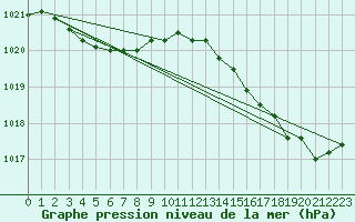 Courbe de la pression atmosphrique pour Biscarrosse (40)