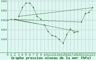 Courbe de la pression atmosphrique pour Altdorf