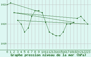 Courbe de la pression atmosphrique pour Portoroz / Secovlje