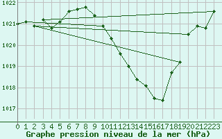 Courbe de la pression atmosphrique pour Millau - Soulobres (12)