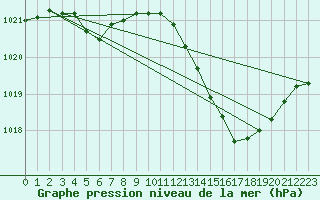 Courbe de la pression atmosphrique pour Als (30)