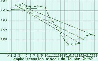 Courbe de la pression atmosphrique pour Straubing