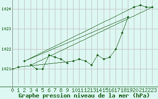 Courbe de la pression atmosphrique pour Bad Marienberg