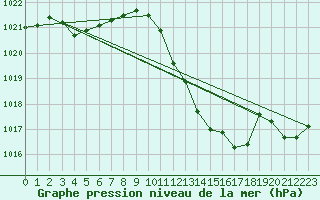 Courbe de la pression atmosphrique pour Eygliers (05)