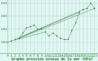 Courbe de la pression atmosphrique pour Kocelovice