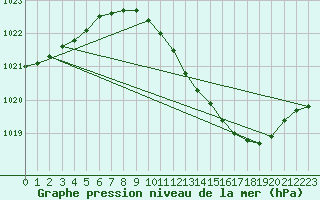 Courbe de la pression atmosphrique pour Aranda de Duero