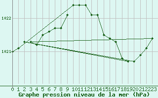 Courbe de la pression atmosphrique pour Baye (51)